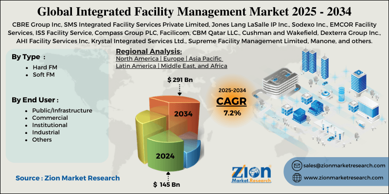 Integrated Facility Management