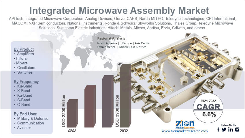 Integrated Microwave Assembly Market