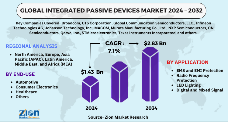 Integrated Passive Devices Market