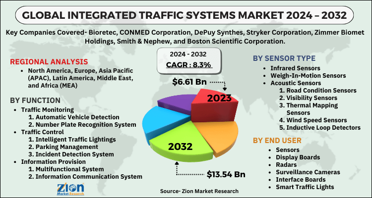 Integrated Traffic Systems Market