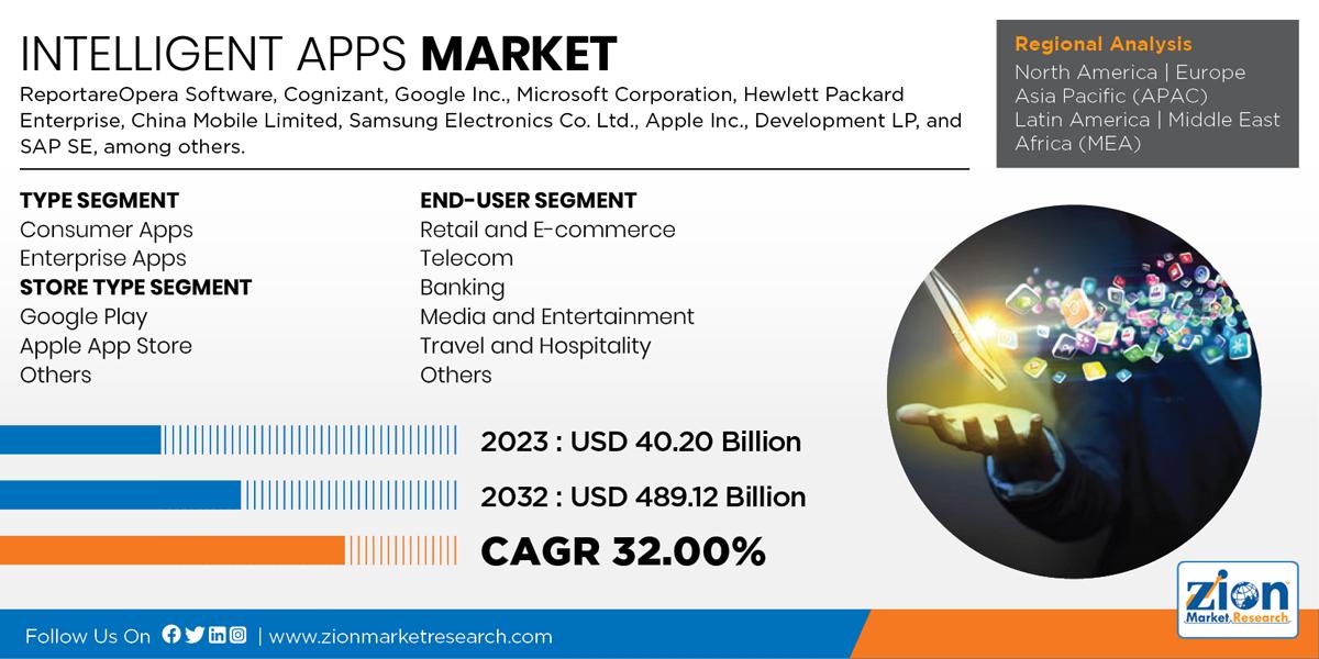 Global Intelligent Apps Market