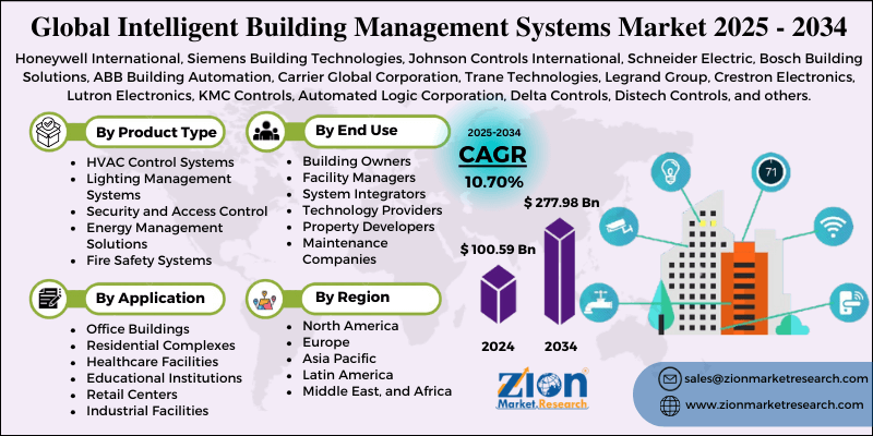 Intelligent Building Management Systems Market