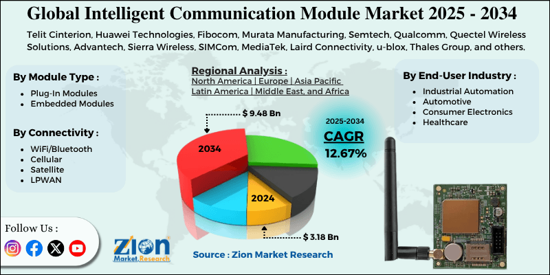 Intelligent Communication Module Market