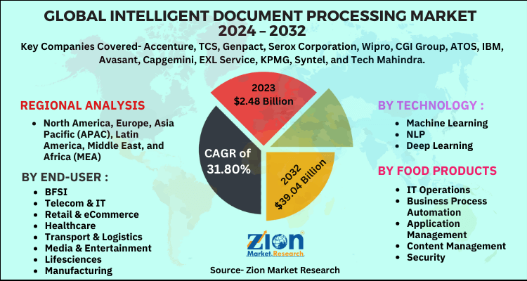 Intelligent Document Processing Market