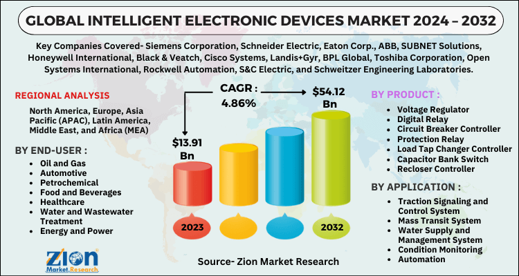 Intelligent Electronic Devices Market
