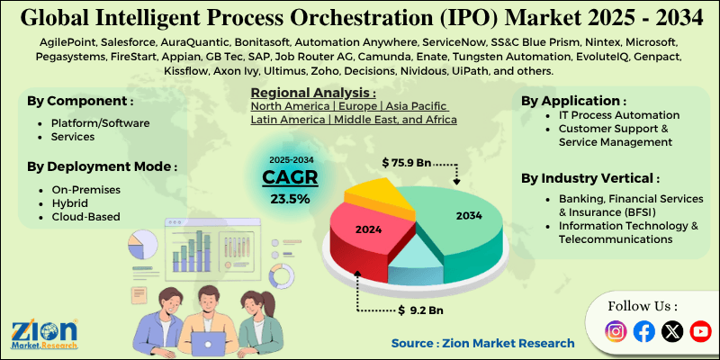 Intelligent Process Orchestration (IPO) Marke