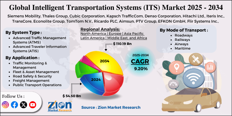 Intelligent Transportation Systems (ITS) Market