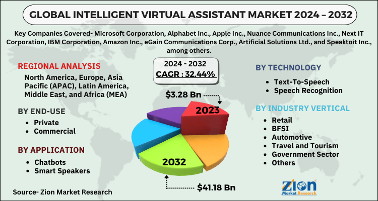 Intelligent Virtual Assistant Market