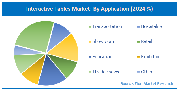 Interactive Tables Market By Application