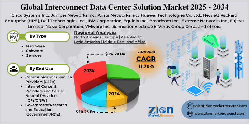 Interconnect Data Center Solution Market