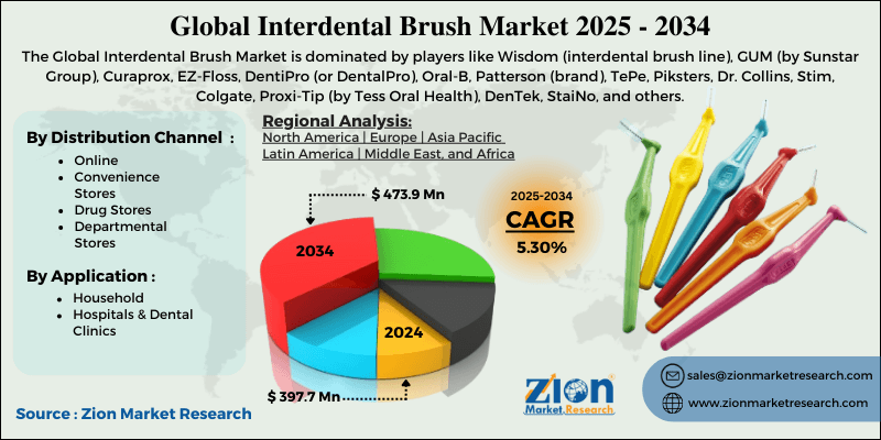 Interdental Brush Market