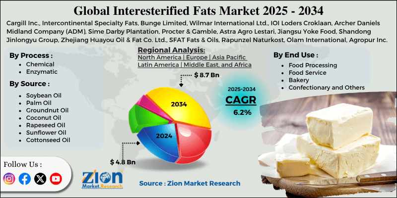 Interesterified Fats Market