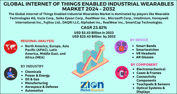 Internet of Things Enabled Industrial Wearables Market
