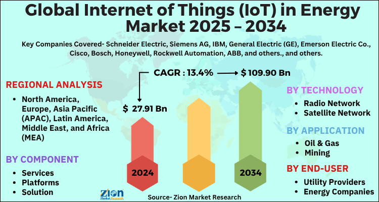 Internet of Things (IoT) in Energy Market