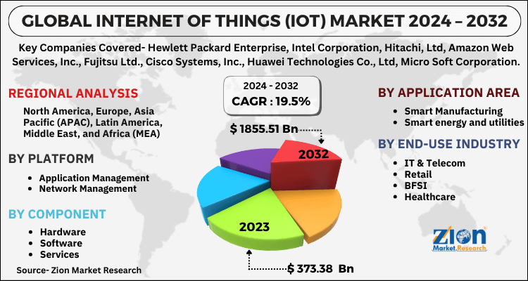 Internet of Things (IoT) Market