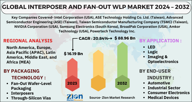 Interposer and Fan-Out WLP Market