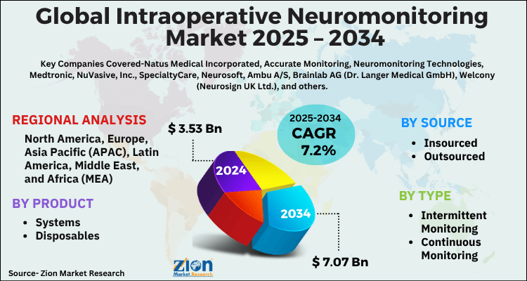 Global Intraoperative Neuromonitoring Market