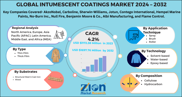 Intumescent Coatings Market
