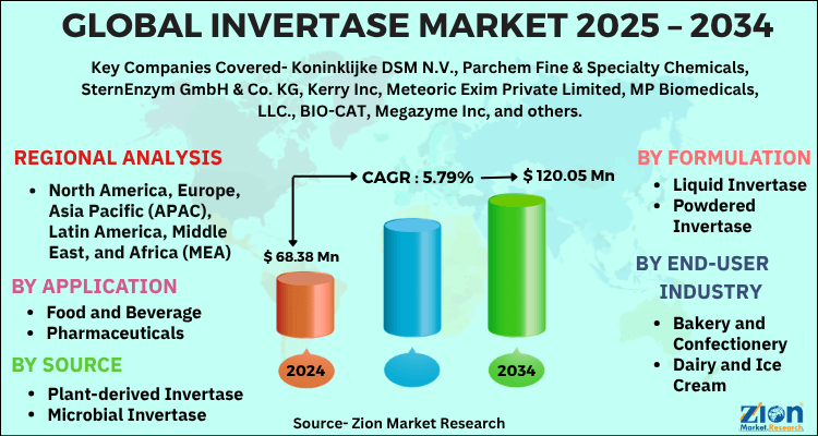 Invertase Market