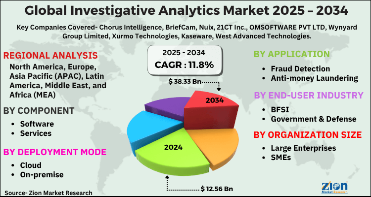 Investigative Analytics Market