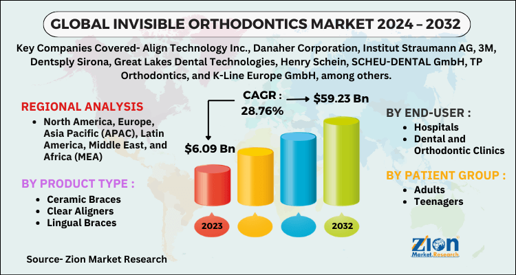 Invisible Orthodontics Market