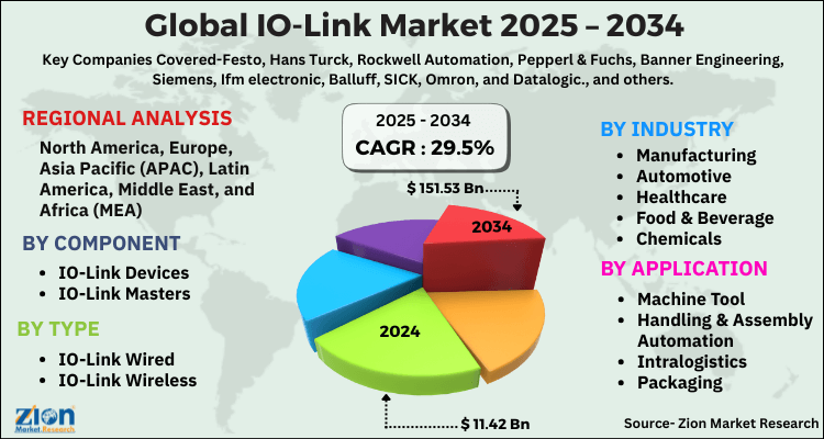 IO-Link Market