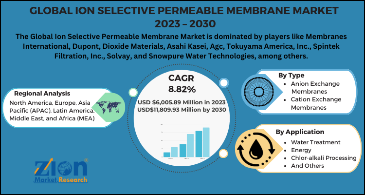 Ion Selective Permeable Membrane Market