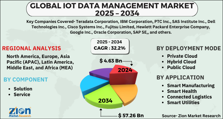 IoT Data Management Market
