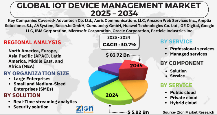 IoT Device Management Market