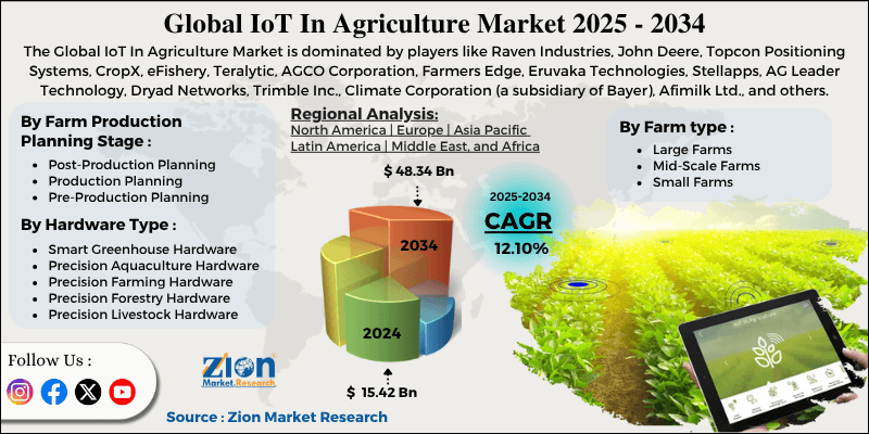 IoT In Agriculture Market
