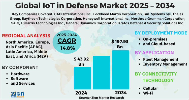 IoT in Defense Market