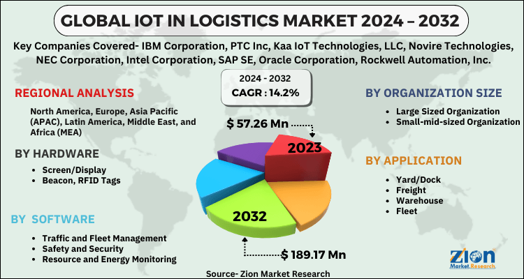 IoT In Logistics Market