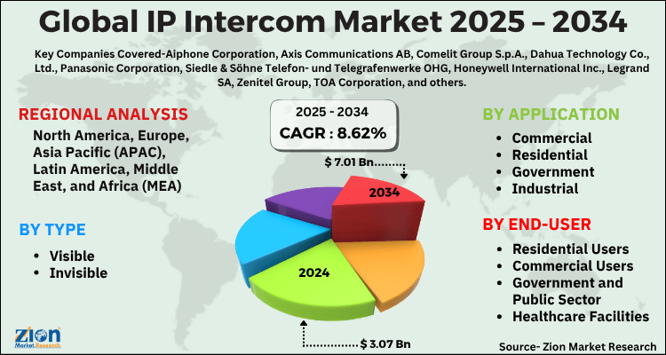 IP Intercom Market
