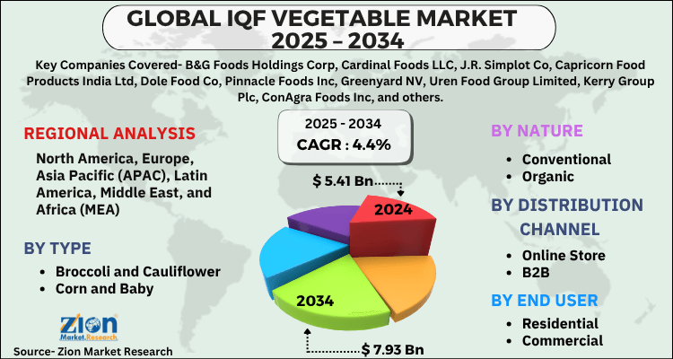 IQF Vegetable Market