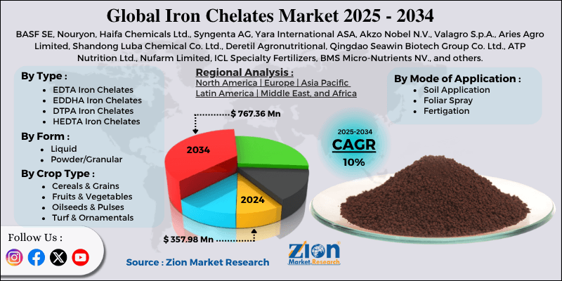 Iron Chelates Market