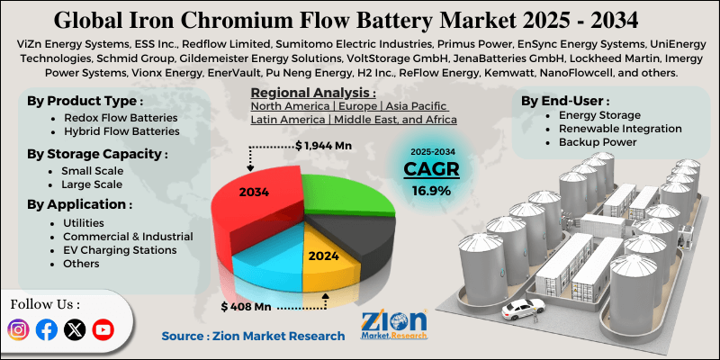 Iron Chromium Flow Battery Market