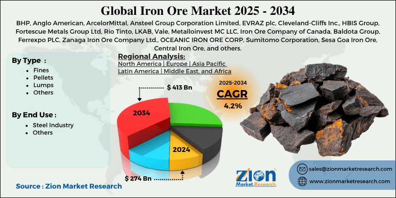 Iron Ore Market