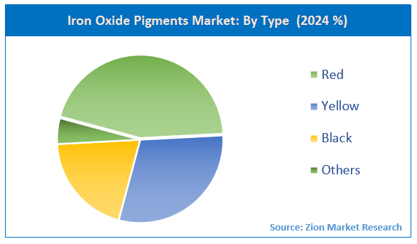 Iron Oxide Pigments Market By Type