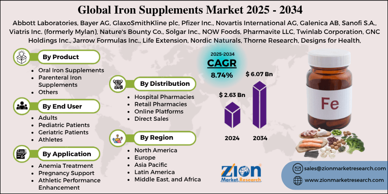 Iron Supplements Market