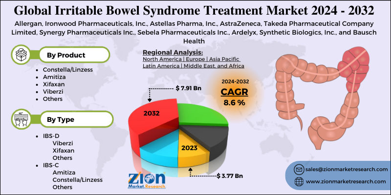 Irritable Bowel Syndrome Treatment Market