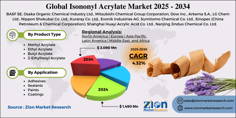 Isononyl Acrylate Market