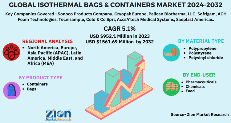 Isothermal Bags & Containers Market