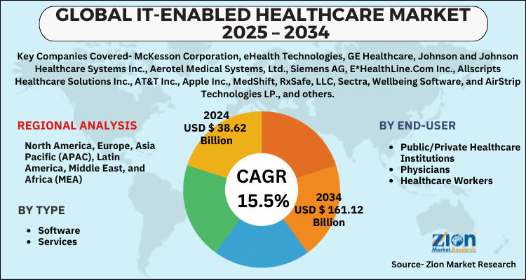 IT-enabled Healthcare Market