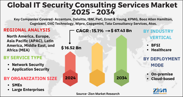 IT Security Consulting Services Market