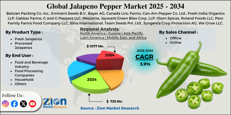 Jalapeno Pepper Market
