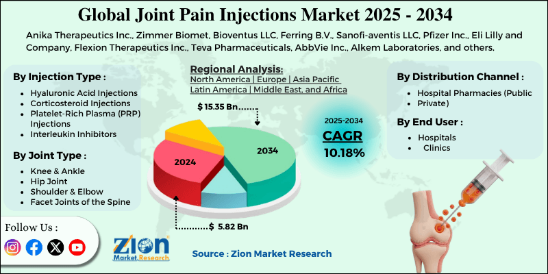 Global Joint Pain Injections Market