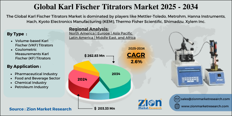 Karl Fischer Titrators Market