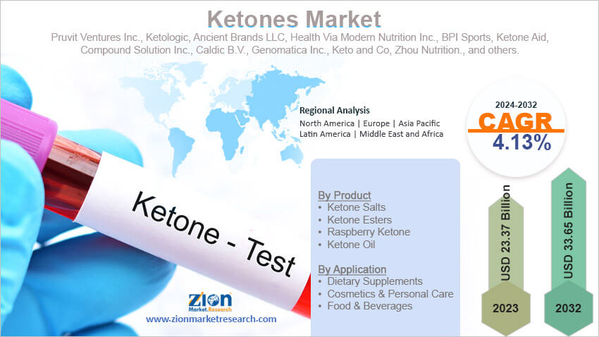 Ketones Market