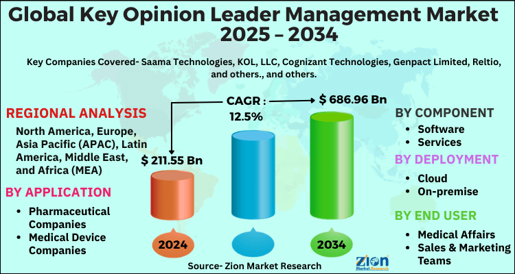 Key Opinion Leader Management Market