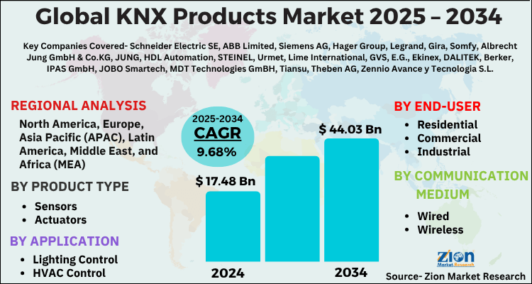 KNX Products Market